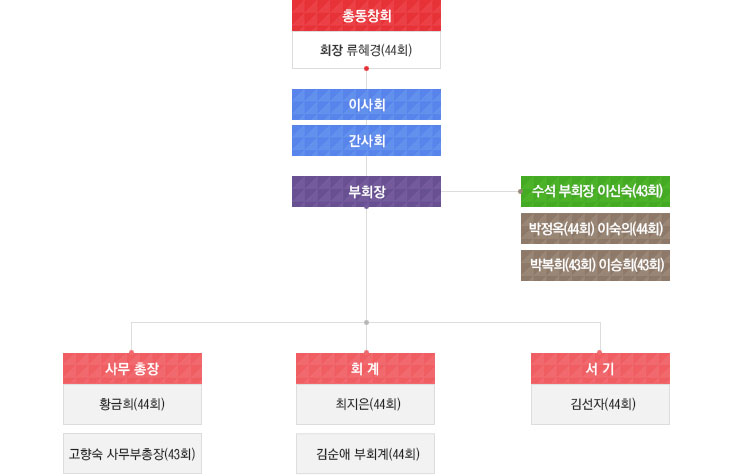 임원명단(조직도)