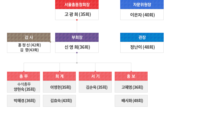 서울지회 임원소개(조직도)
