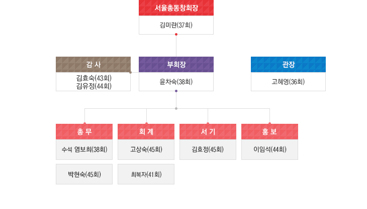 서울지회 임원소개(조직도)